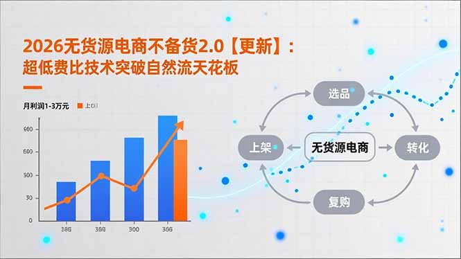 2026无货源电商不备货2.0【更新-5月】：超低费比技术突破自然流天花板，单店月利润1-3万元-网创资源站