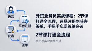 外贸业务员实战课程：2节课打通全流程，选品注册到获客签单，手把手实现首单突破-网创资源站